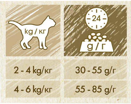 Recomandări de hrănire pentru pisici în funcție de greutate în kilograme și cantitatea de hrană în grame pe zi.