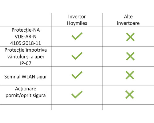 Tabel comparativ invertor Hoymiles cu alte invertoare