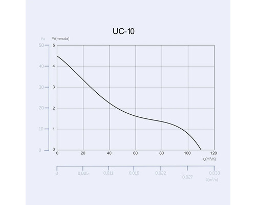 Diagramă UC-10