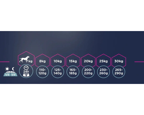 Recomandări de hrănire în funcție de greutatea câinelui în kilograme și cantitatea de hrană în grame