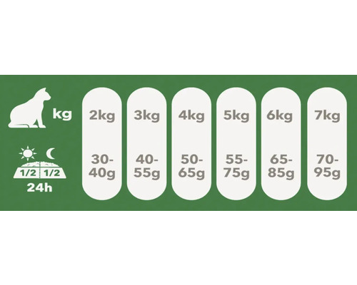 Recomandări de hrănire pentru pisici în funcție de greutate în kilograme și cantitatea de hrană în grame pe zi.
