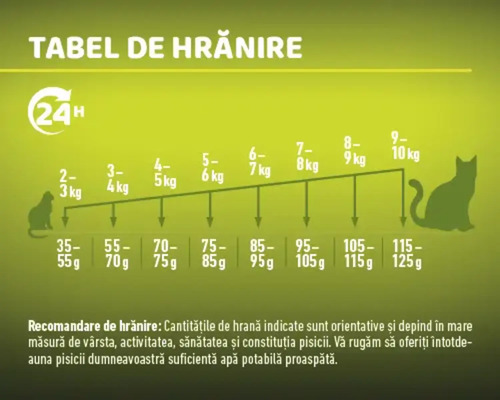 Tabel de hrănire pentru mâncare de pisici cu recomandări de hrănire în funcție de greutatea pisicii