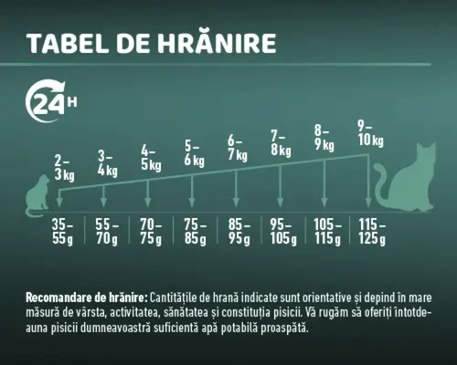Tabel de hrănire pentru hrană de pisici cu recomandări de hrănire în funcție de greutate
