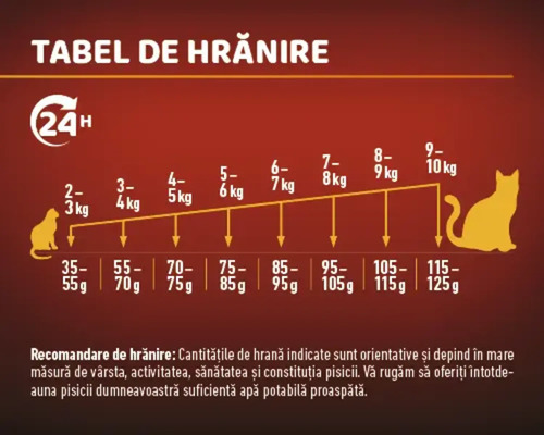 Tabel de hrănire pentru hrană de pisici cu indicații de greutate și recomandări de hrănire