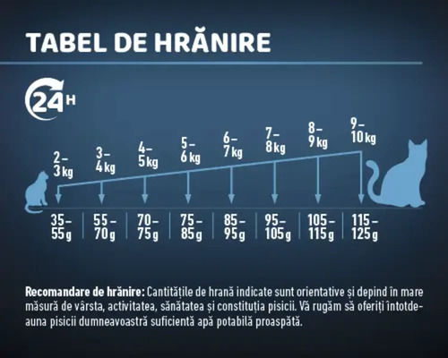 Tabel de hrănire pentru mâncare de pisici cu indicații de greutate
