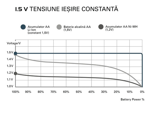 Diagrama tensiunii constante de ieșire de 1,5 V pentru baterii