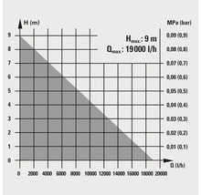 Diagramă cu înălțime maximă de pompare de 9 metri și debit maxim de 19000 litri pe oră