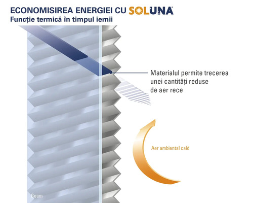 Diagramă a funcției termice a unui înveliș de fereastră Soluna în timpul iernii