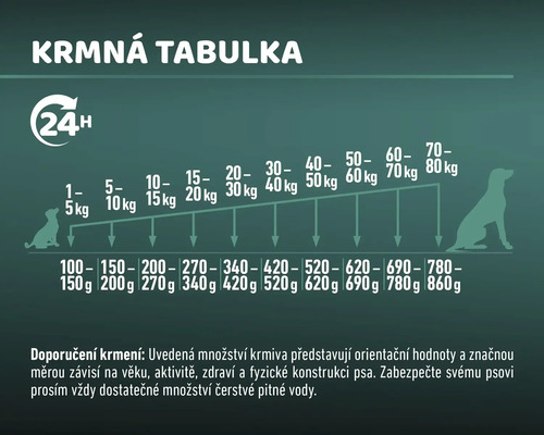 Tabel de hrănire pentru câini în funcție de greutate.