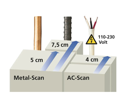 Ilustrație a funcției de căutare a metalelor și a funcției de căutare a tensiunii alternative cu diferite adâncimi