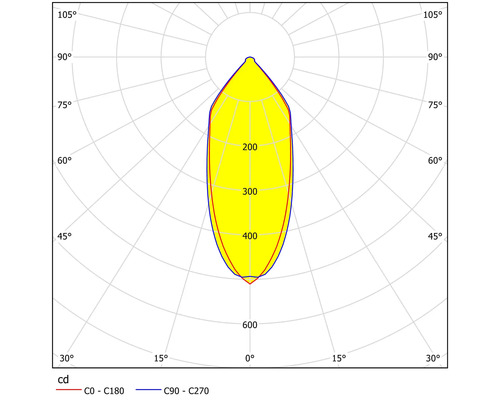 Curba de distribuție a luminii pentru a ilustra intensitatea luminoasă a unui bec