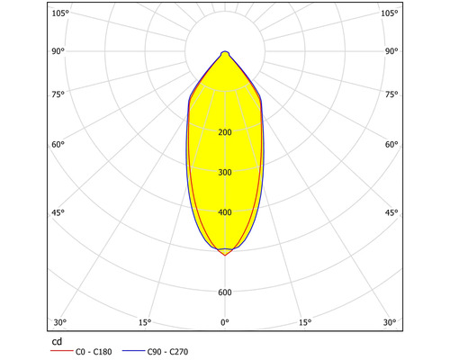 Curba de distribuție a luminii