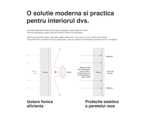Ilustrație a absorbției sunetului și a protecției pereților.