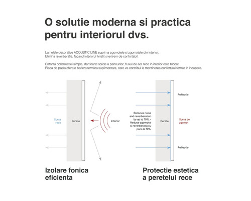 Diagramă de izolare fonică și termică cu panouri acustice
