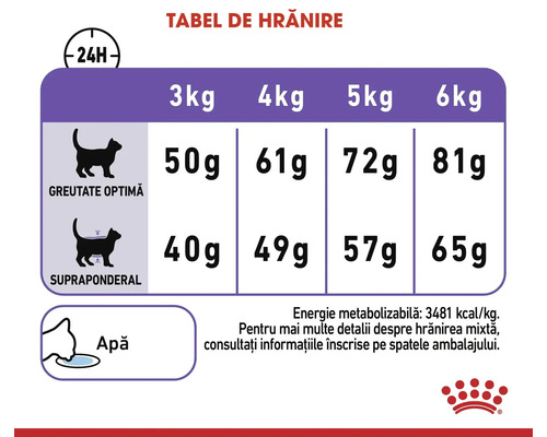 Tabel de hrănire pentru hrana pisicilor