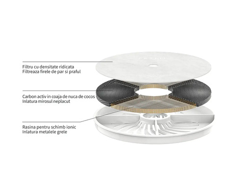 Element de filtrare Petkit pentru fântână de băut, constând dintr-un burete de filtrare, un filtru de cărbune activ și rășină schimbătoare de ioni