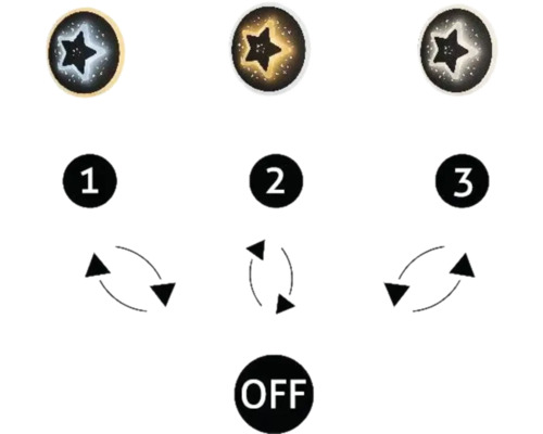 Opțiuni de setare pentru un produs cu numerele 1, 2, 3 și Oprit