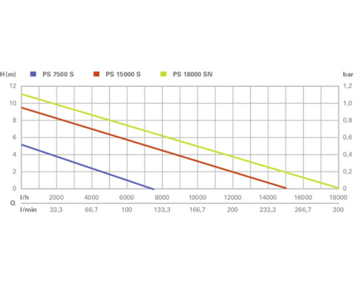 Diagramă a performanței pompei cu modelele PS 7500 S, PS 15000 S și PS 18000 SN