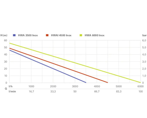 Diagramă a curbelor de performanță pentru HWA 3500 Inox, HWAI 4500 Inox și HWA 6000 Inox