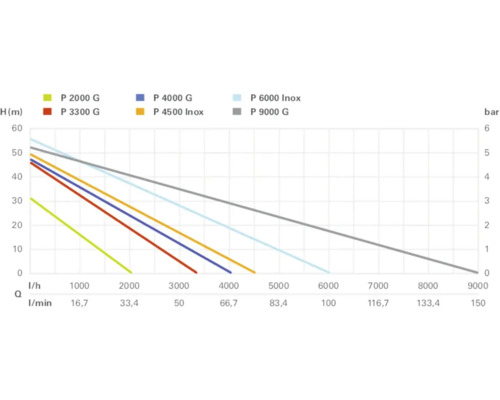 Diagramă cu datele de performanță ale diferitelor modele de pompe