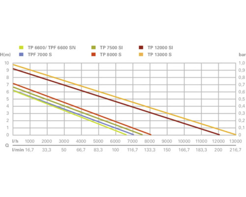 Diagramă cu curbele de performanță ale diferitelor modele de pompe