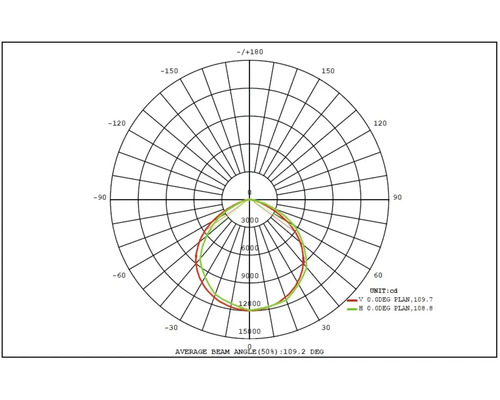 Diagramă de distribuție a luminii
