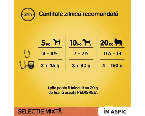 Cantitate zilnică recomandată pentru câini, în funcție de greutate.