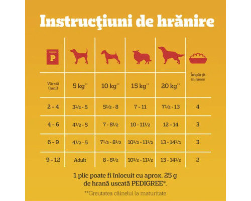 Instrucțiuni de hrănire pentru mâncare de câini