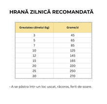 Cantitatea zilnică recomandată de hrană pentru câini conform tabelului de greutate.