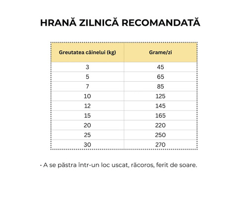 Cantitatea zilnică recomandată de hrană pentru câini conform tabelului de greutate.
