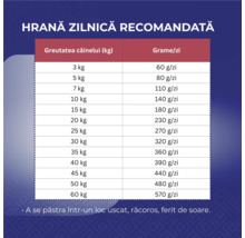 Tabel cu doza zilnică recomandată de hrană pentru câini, în funcție de greutate
