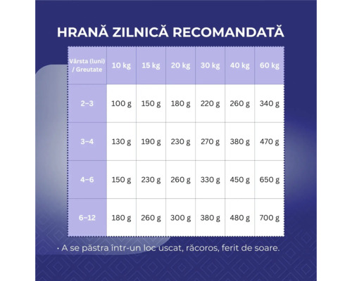 Tabel cu rația zilnică recomandată pentru câini, în funcție de vârstă și greutate