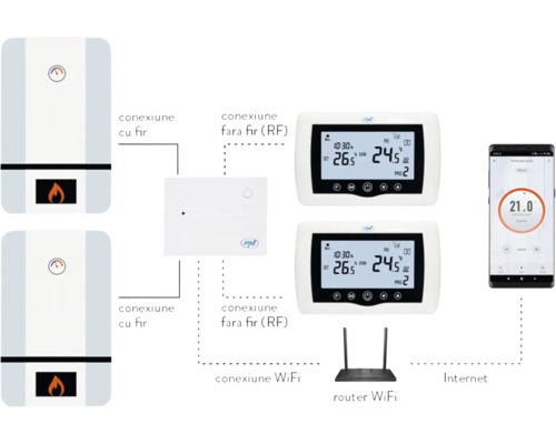 Ilustrație a unui sistem de încălzire cu termostate, centrale termice și router WiFi