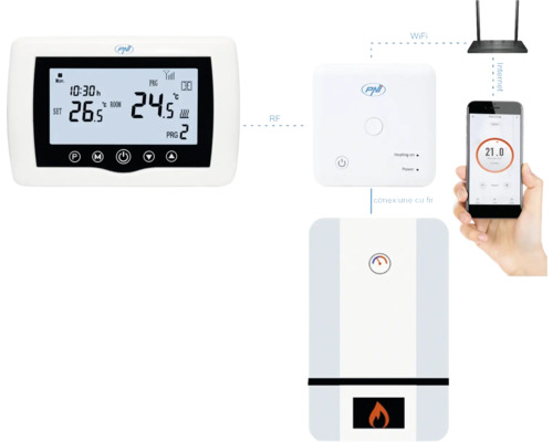 Sistem de încălzire Smart Home cu termostat, receptor, router, smartphone și centrală termică