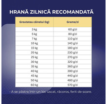 Tabel cu rația zilnică recomandată pentru câini, în funcție de greutate, în grame pe zi