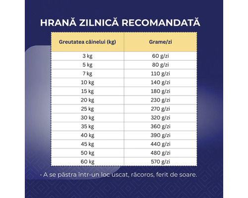 Tabel cu rația zilnică recomandată pentru câini, în funcție de greutate, în grame pe zi