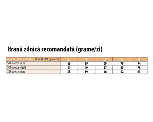 Tabel cu doza zilnică recomandată de hrană pentru pisici în grame pe zi, în funcție de greutatea în kilograme și silueta animalului.