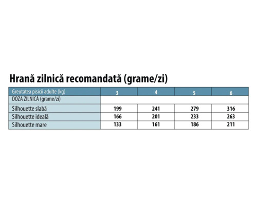 Tabel cu recomandări pentru hrana zilnică a pisicilor în grame pe zi, în funcție de greutatea în kilograme și siluetă.