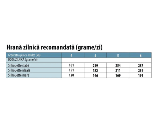 Tabel cu recomandări de hrănire zilnică pentru pisici în grame, în funcție de greutate și siluetă.