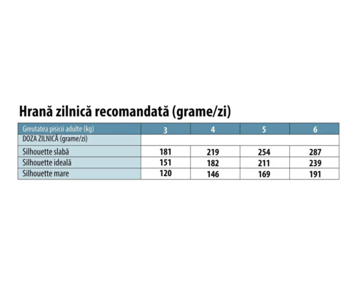 Tabel cu recomandări pentru hrana zilnică a pisicilor în grame în funcție de greutate și siluetă.