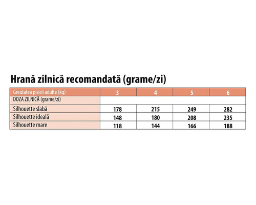 Tabel cu recomandările de hrănire zilnică pentru pisici adulte în grame pe zi în funcție de greutate.