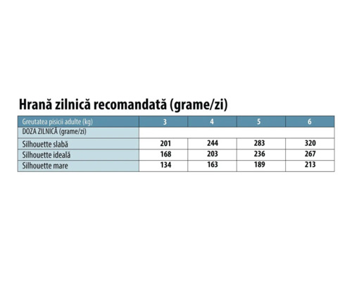 Tabel cu recomandări de hrănire zilnică pentru pisici adulte în grame pe zi, în funcție de greutatea corporală în kilograme și siluetă.