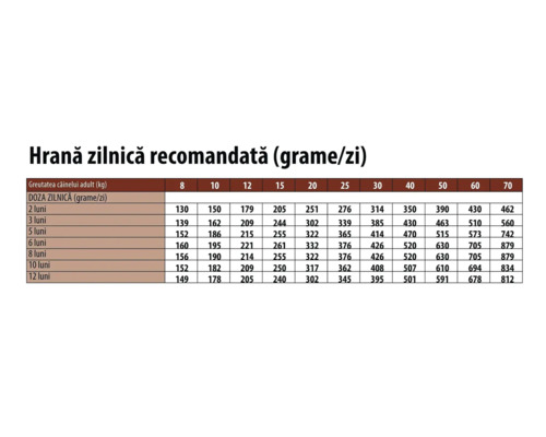 Tabel de hrănire pentru câini cu recomandări privind cantitatea zilnică de hrană în grame pe zi în funcție de vârstă și greutatea câinelui adult.