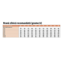 Tabel cu rația zilnică recomandată în grame pe zi pentru câini, în funcție de vârstă și greutatea câinelui adult.