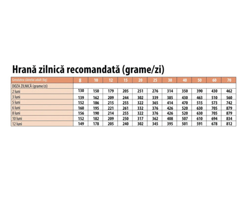 Tabel cu rația zilnică recomandată în grame pe zi pentru câini, în funcție de vârstă și greutatea câinelui adult.