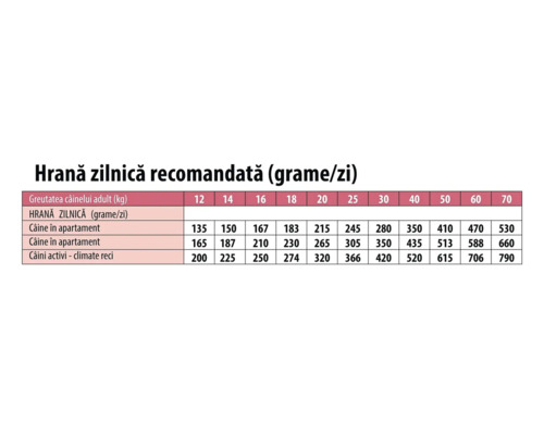 Tabel cu rația zilnică recomandată de hrană în grame pe zi în funcție de greutatea câinelui adult în kilograme.