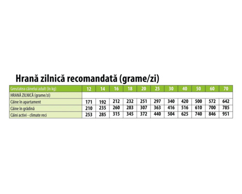 Tabel cu recomandări pentru hrana zilnică a câinilor în grame pe zi, în funcție de greutatea în kilograme și nivelul de activitate.