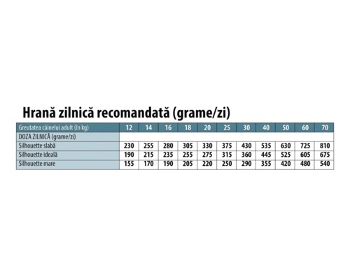 Tabel de hrănire pentru câini cu recomandări privind porția zilnică în grame pe zi în funcție de greutatea în kilograme și de silueta câinelui.