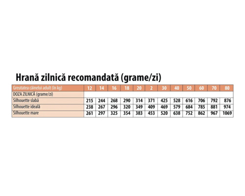 Tabel cu rația zilnică de hrană recomandată pentru câini adulți, în grame, în funcție de greutatea în kilograme și siluetă.