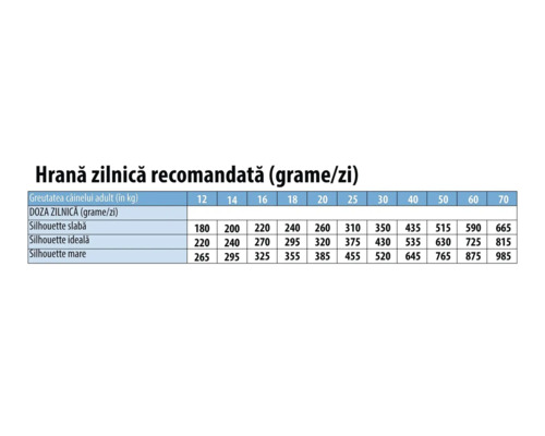 Tabel cu rația zilnică recomandată de hrană pentru câini în grame pe zi în funcție de greutatea câinelui în kilograme.